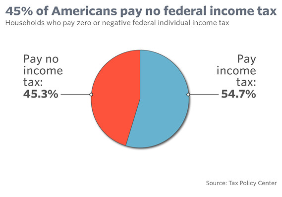 Half of All Americans Pay No Income Taxes