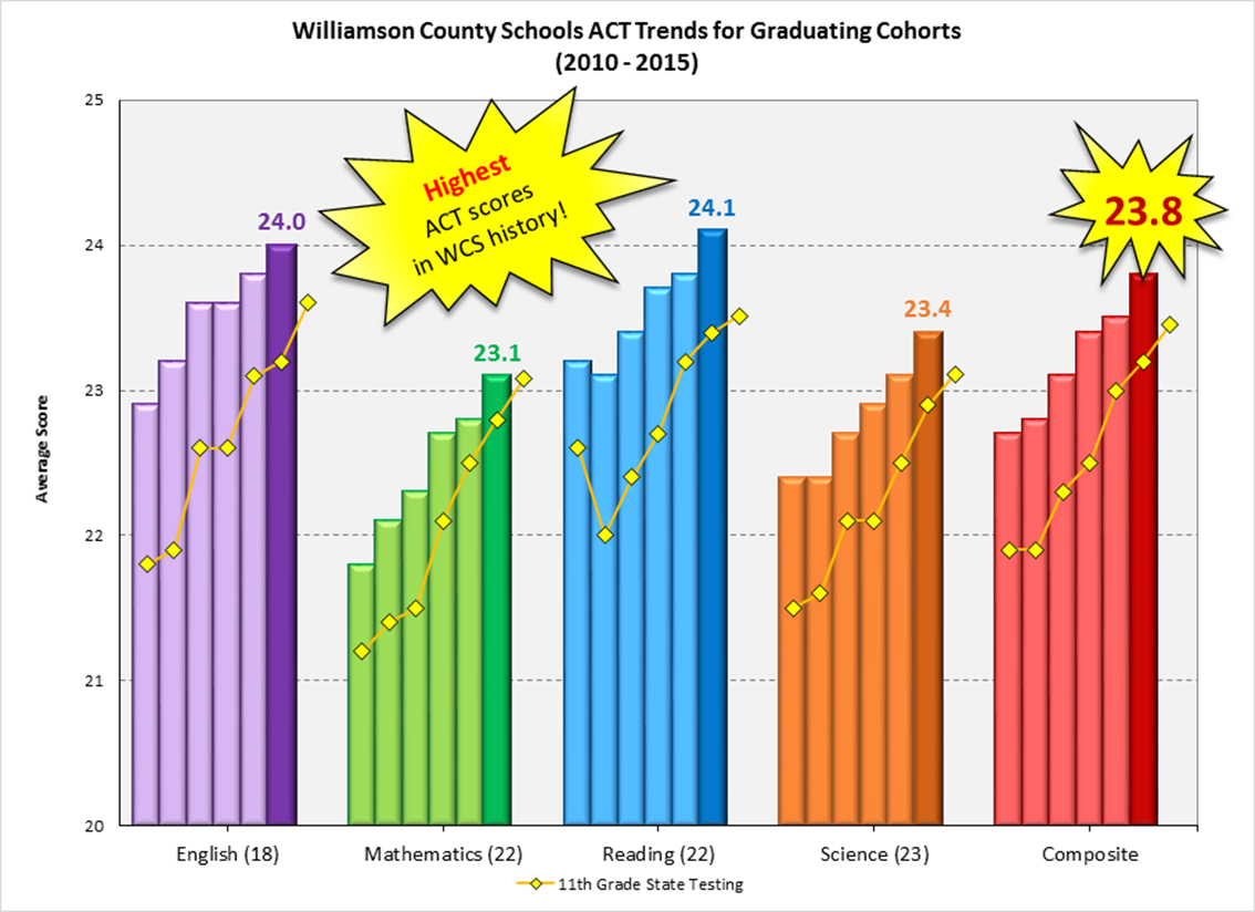Why Are Williamson County Schools So Much Better?